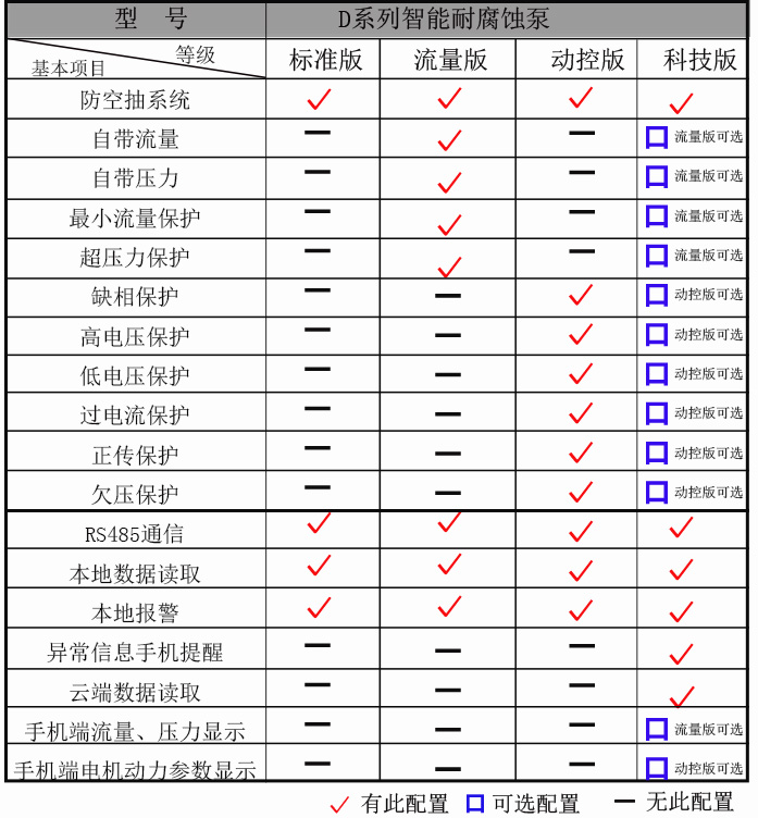 D系列噴涂廢水提升泵配置表