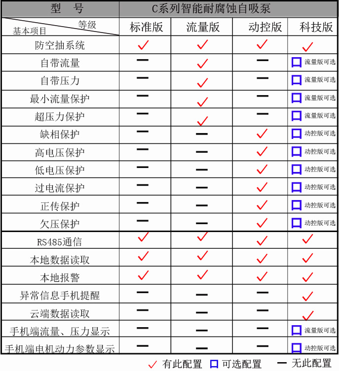 C系列智能臥式耐腐蝕化工泵配置表