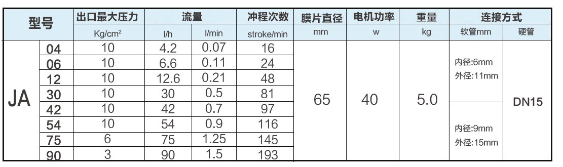 JA系列隔膜式計(jì)量泵參數(shù)