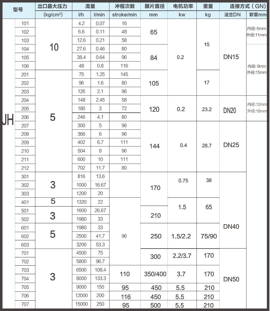 JH系列隔膜式計(jì)量泵參數(shù)