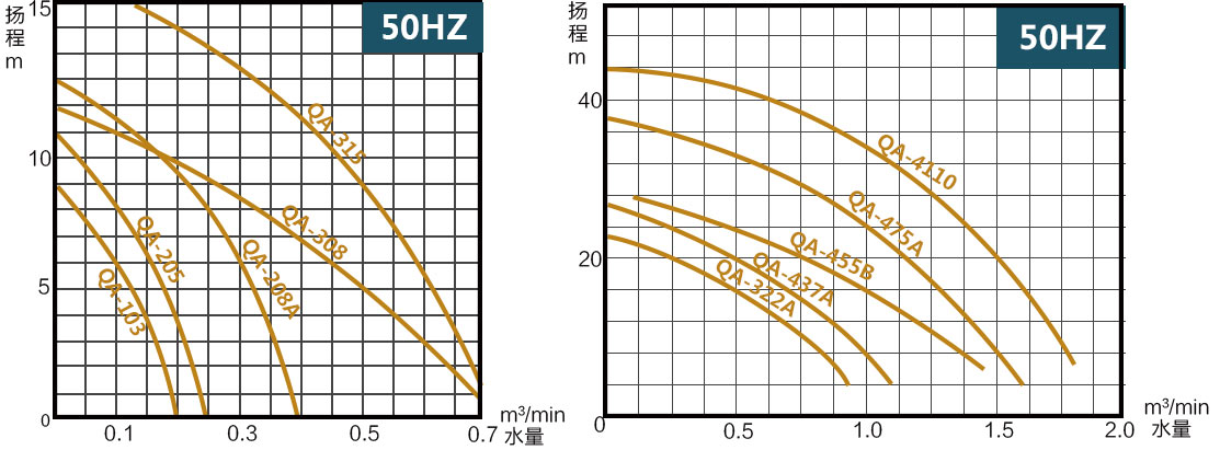 潛水泵QA性能曲線