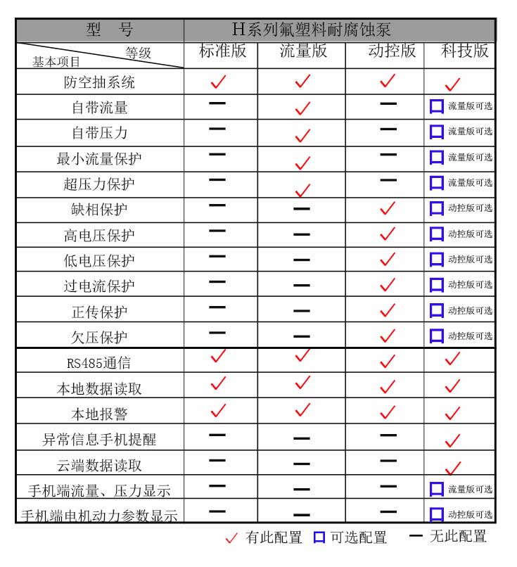 氟塑料耐腐蝕泵配置表