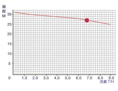 小流量耐腐蝕離心泵曲線