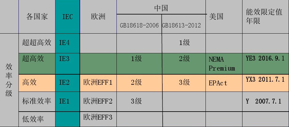 高效電機(jī)標(biāo)準(zhǔn)