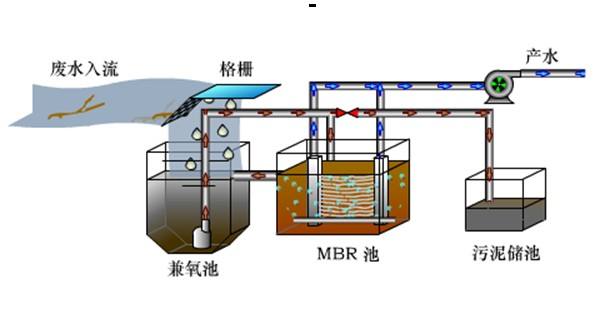 造紙污水處理方法膜分離法