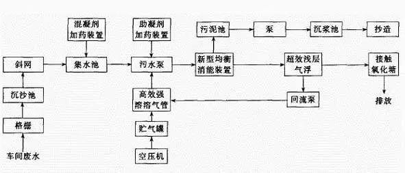 造紙廢水處理深度處理方法混凝法