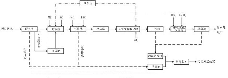 高級氧化法