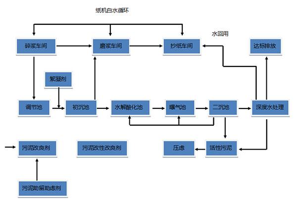 造紙污水處理