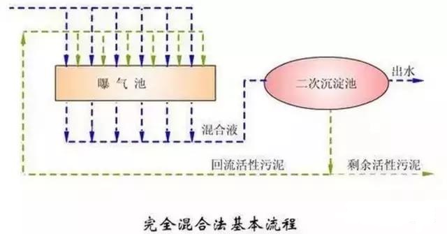 廢水處理工藝