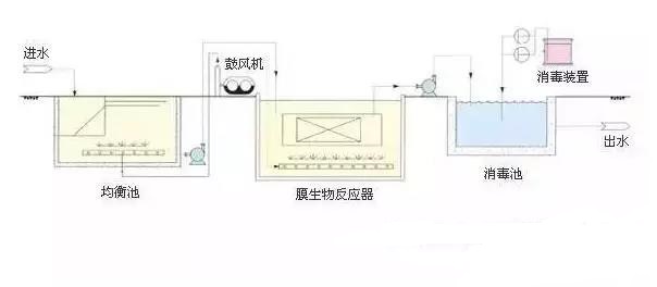 中水回用