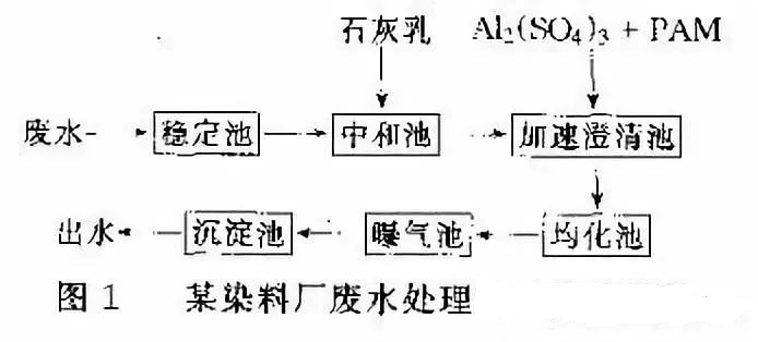 染料廢水處理