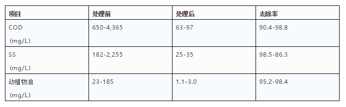 油脂廢水處理