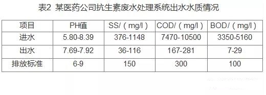 抗生素廢水處理